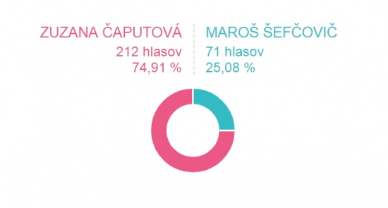 Vysledky_volby_Prezident_2-kolo